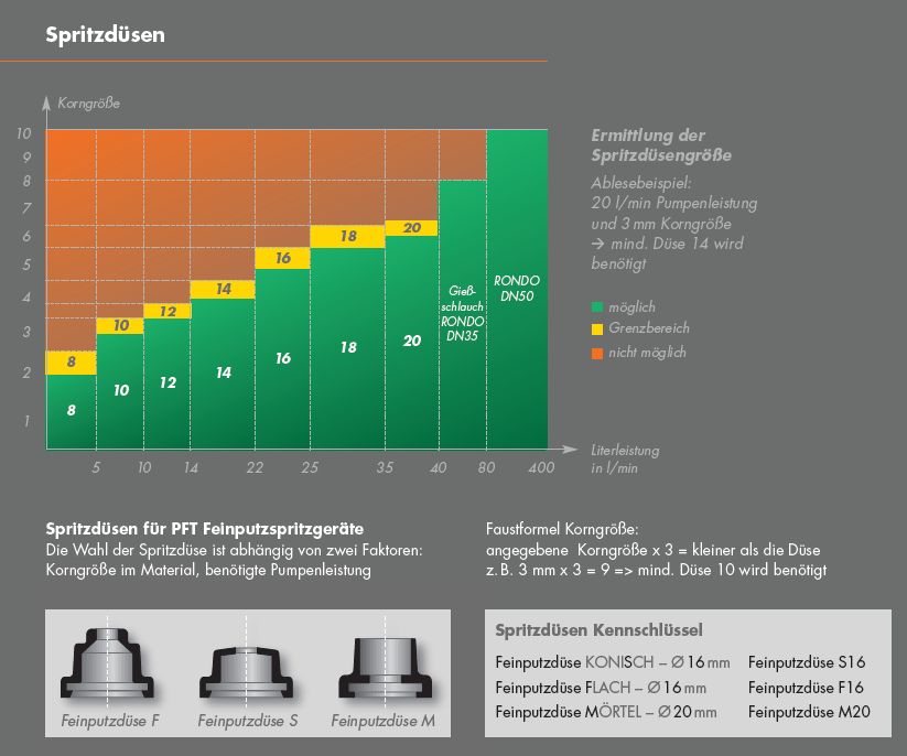 PFT Wissenswert - Spritzdüsentabelle